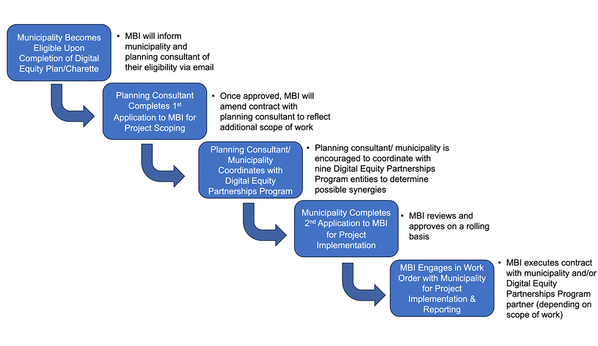 Municipal Digital Equity Implementation Program | NEMC